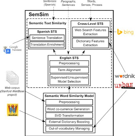 SemSim .